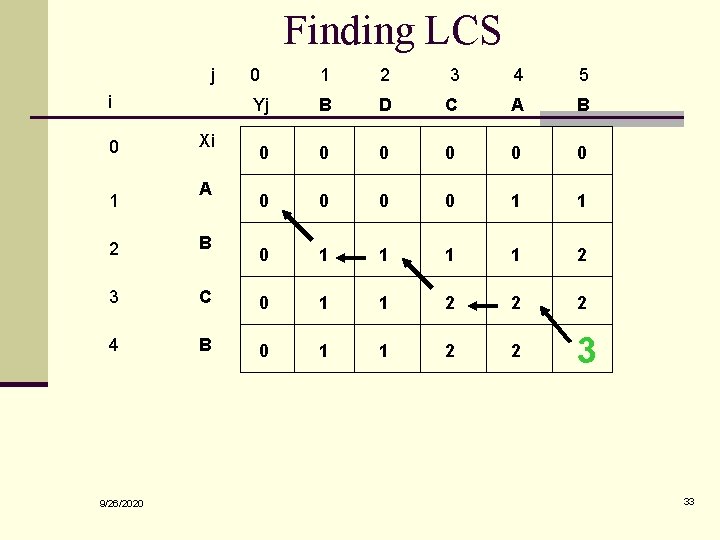 Finding LCS j i 0 1 Xi A 0 1 2 3 4 5