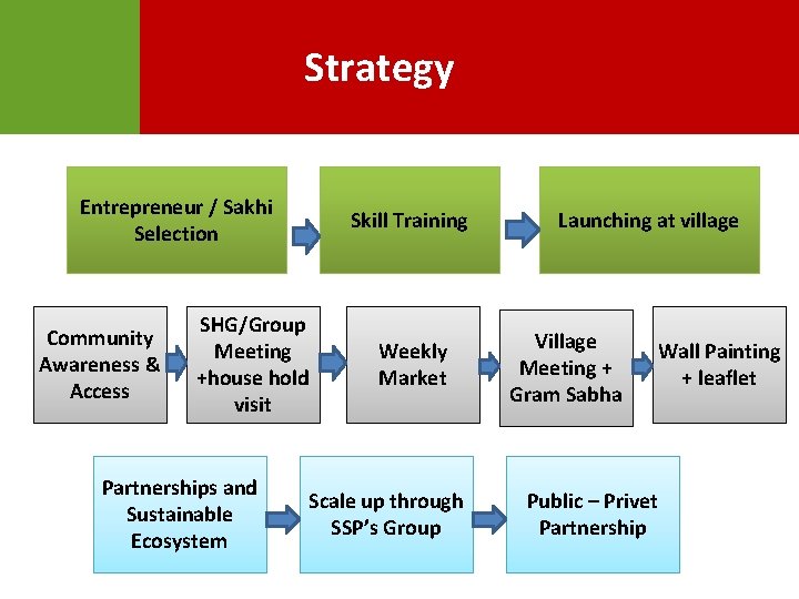 Strategy Entrepreneur / Sakhi Selection Community Awareness & Access Skill Training SHG/Group Meeting +house