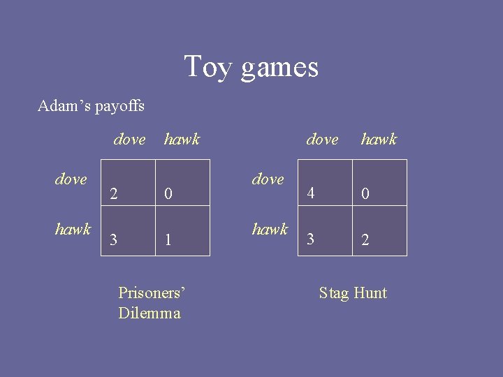 Toy games Adam’s payoffs dove hawk 2 hawk 3 0 1 Prisoners’ Dilemma dove