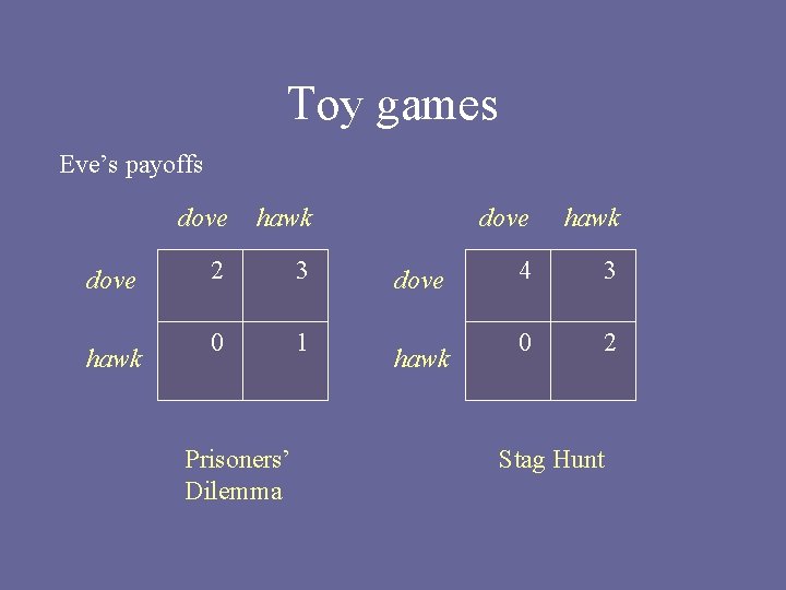 Toy games Eve’s payoffs dove hawk 2 3 0 1 Prisoners’ Dilemma dove hawk