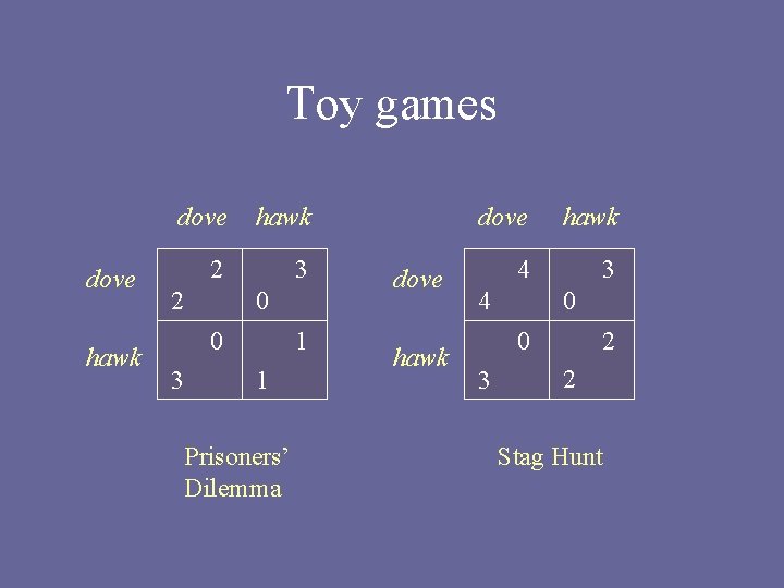 Toy games dove hawk 2 3 2 0 0 3 1 1 Prisoners’ Dilemma