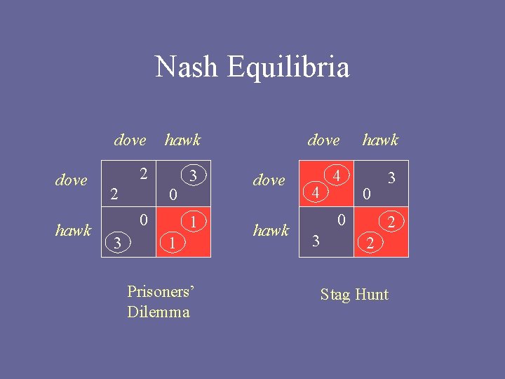 Nash Equilibria dove hawk 2 3 2 0 0 3 1 1 Prisoners’ Dilemma