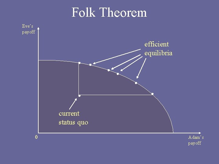 Folk Theorem Eve’s payoff efficient equilibria current status quo 0 Adam’s payoff 