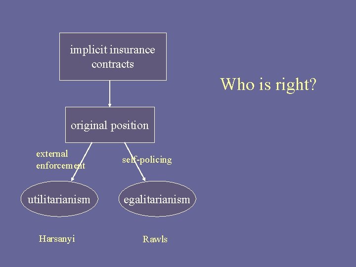 implicit insurance contracts Who is right? original position external enforcement self-policing utilitarianism egalitarianism Harsanyi