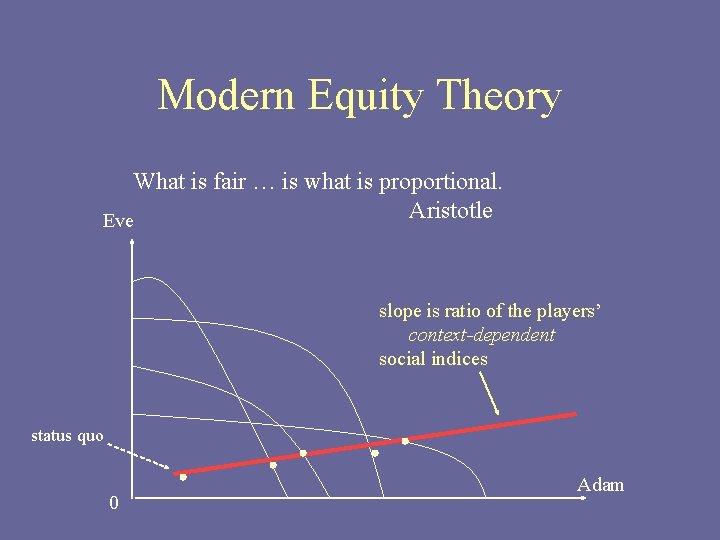 Modern Equity Theory What is fair … is what is proportional. Aristotle Eve slope
