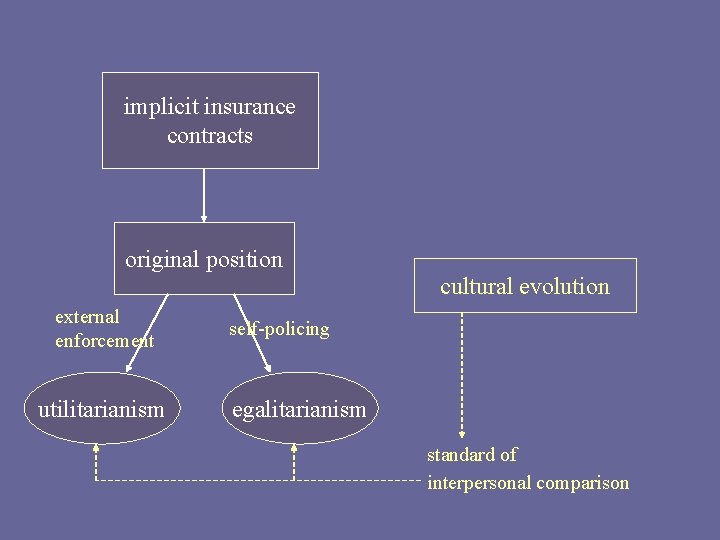 implicit insurance contracts original position cultural evolution external enforcement utilitarianism self-policing egalitarianism standard of