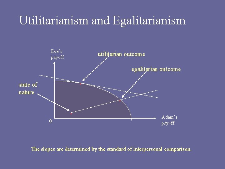 Utilitarianism and Egalitarianism Eve’s payoff utilitarian outcome egalitarian outcome . state of nature .