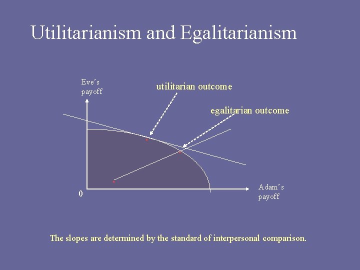 Utilitarianism and Egalitarianism Eve’s payoff utilitarian outcome egalitarian outcome . . 0 . Adam’s