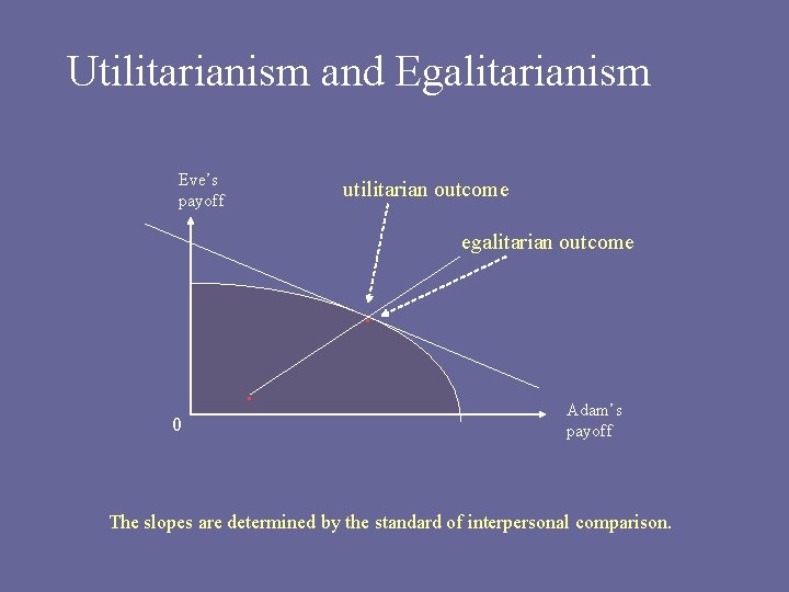 Utilitarianism and Egalitarianism Eve’s payoff utilitarian outcome egalitarian outcome . . 0 Adam’s payoff