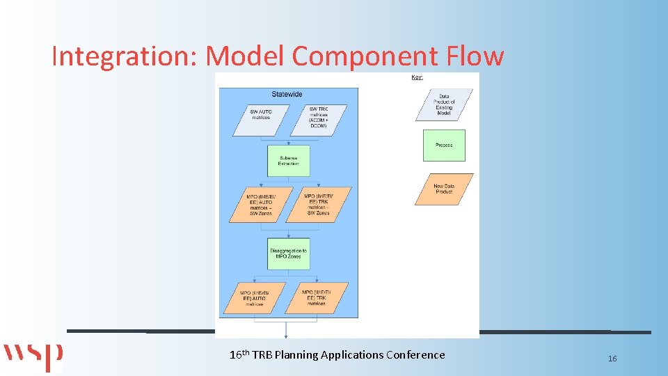 Integration: Model Component Flow 16 th TRB Planning Applications Conference 16 