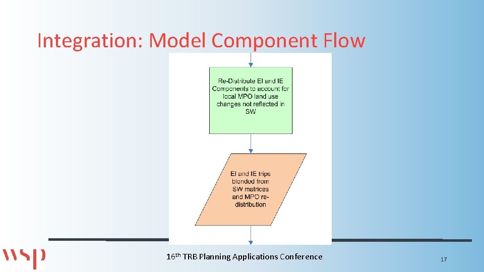 Integration: Model Component Flow 16 th TRB Planning Applications Conference 17 