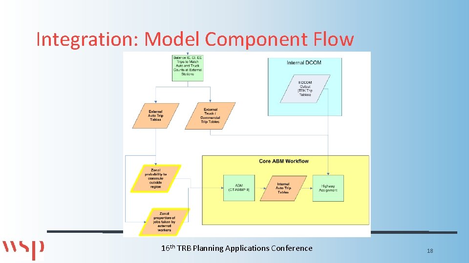 Integration: Model Component Flow 16 th TRB Planning Applications Conference 18 