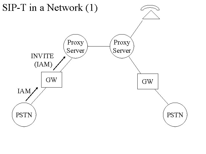 SIP-T in a Network (1) INVITE (IAM) GW Proxy Server GW IAM PSTN 