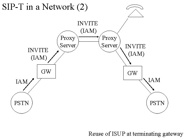 SIP-T in a Network (2) INVITE (IAM) GW Proxy Server INVITE (IAM) GW IAM