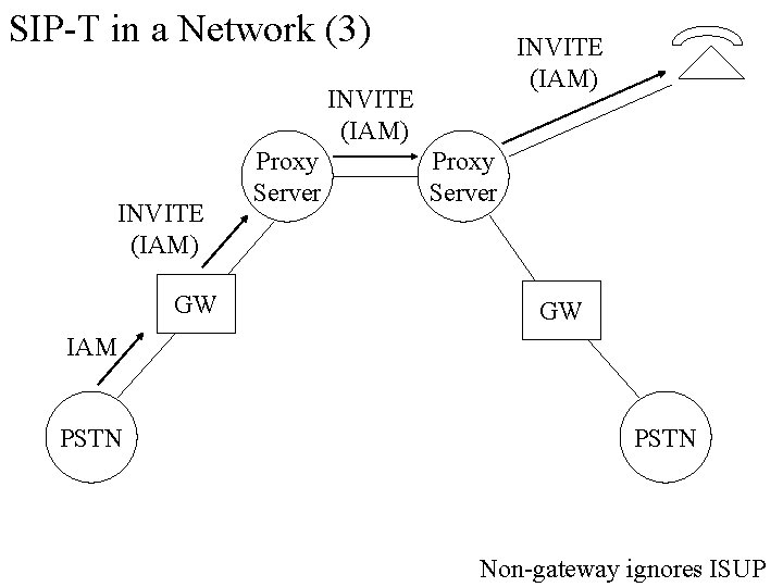 SIP-T in a Network (3) INVITE (IAM) GW Proxy Server GW IAM PSTN Non-gateway