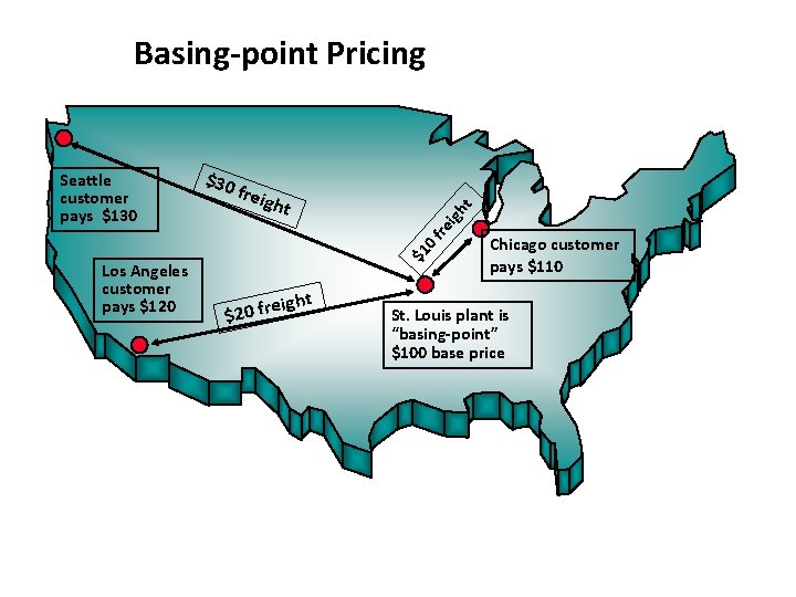 Basing-point Pricing Los Angeles customer pays $120 freig igh t ht fre $30 $1