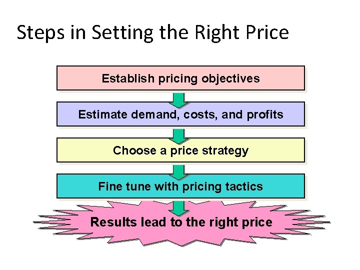 Steps in Setting the Right Price Establish pricing objectives Estimate demand, costs, and profits