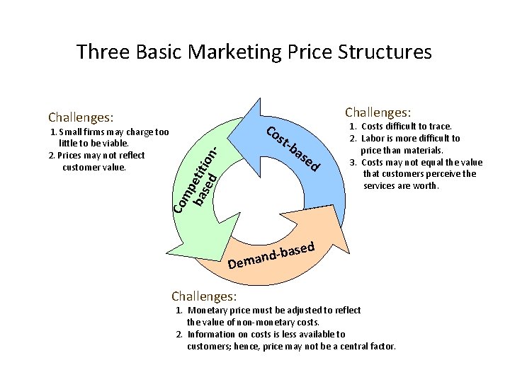 Three Basic Marketing Price Structures Challenges: Co mp bas etiti ed on - st-