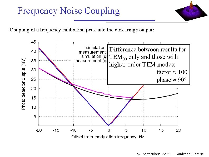 Frequency Noise Coupling of a frequency calibration peak into the dark fringe output: Difference