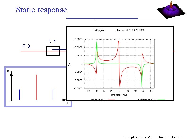 Static response phase modulation = sidebands 3 fields, 3 beat signals 5. September 2003