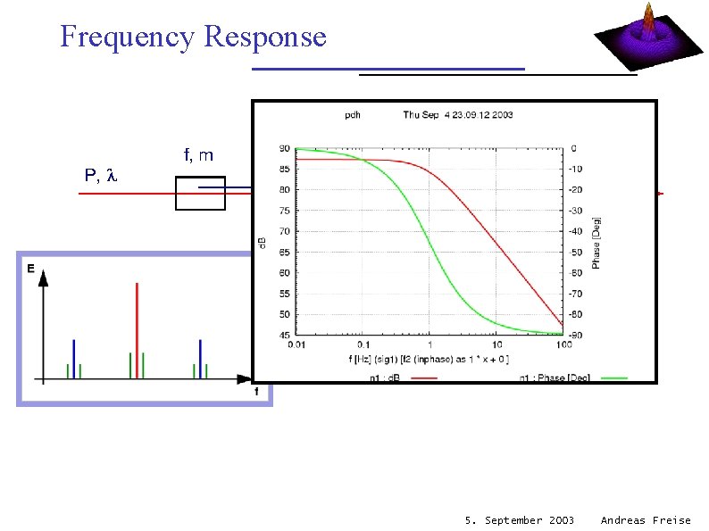 Frequency Response infenitesimal phase modulation 9 frequencies, 13 beat signals 5. September 2003 Andreas