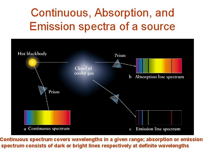 Continuous, Absorption, and Emission spectra of a source Continuous spectrum covers wavelengths in a