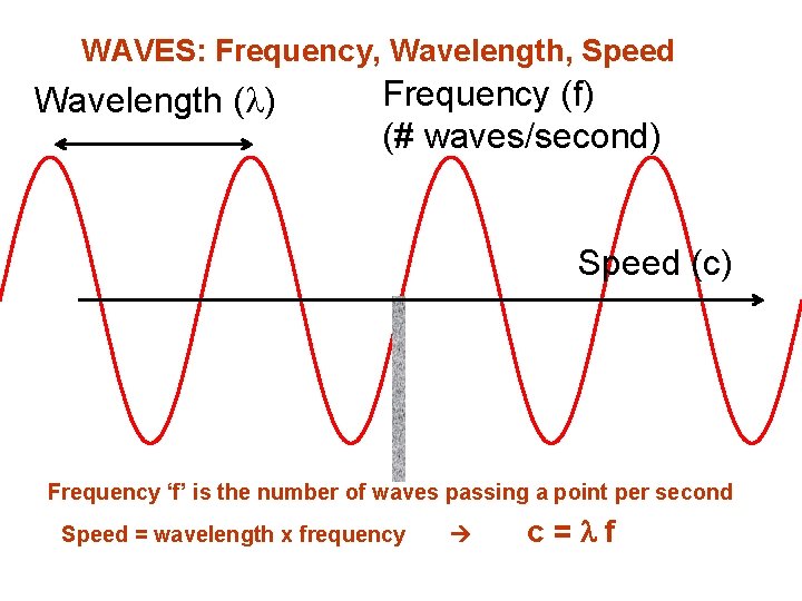 WAVES: Frequency, Wavelength, Speed Wavelength ( ) Frequency (f) (# waves/second) Speed (c) Frequency