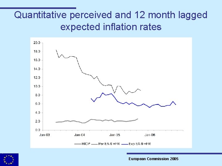 Quantitative perceived and 12 month lagged expected inflation rates European Commission 2005 