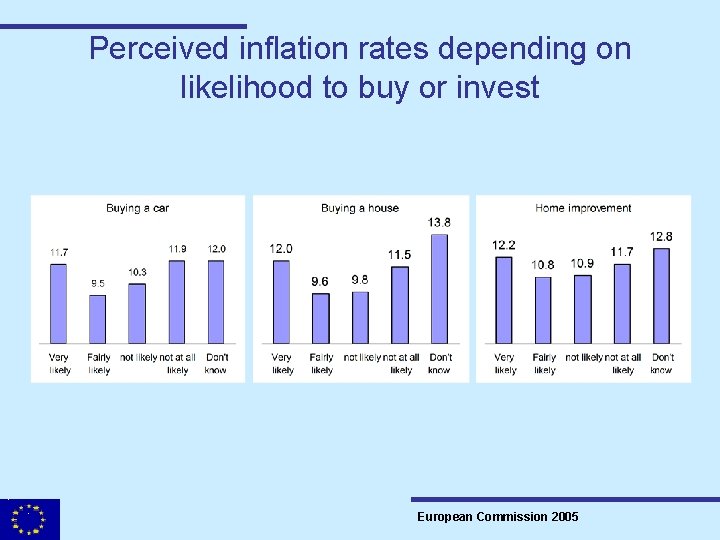 Perceived inflation rates depending on likelihood to buy or invest European Commission 2005 