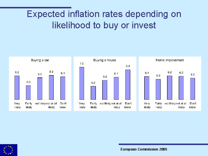 Expected inflation rates depending on likelihood to buy or invest European Commission 2005 