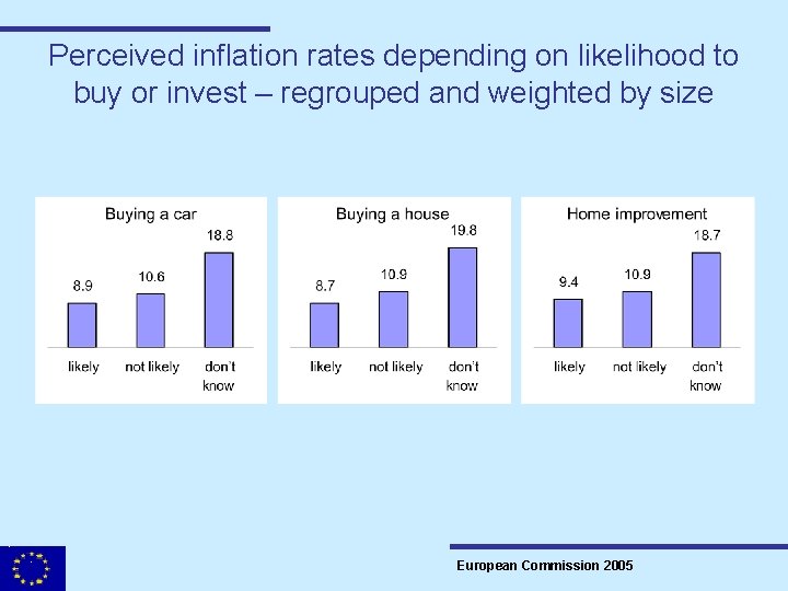 Perceived inflation rates depending on likelihood to buy or invest – regrouped and weighted