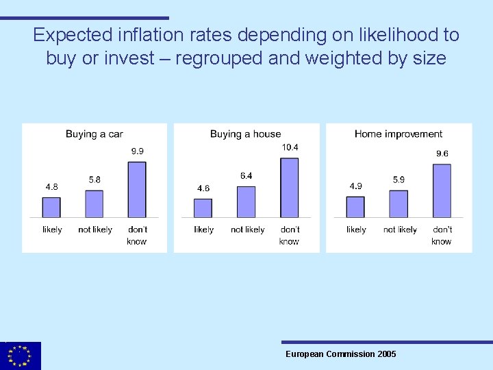 Expected inflation rates depending on likelihood to buy or invest – regrouped and weighted