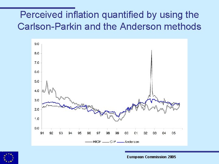 Perceived inflation quantified by using the Carlson-Parkin and the Anderson methods European Commission 2005