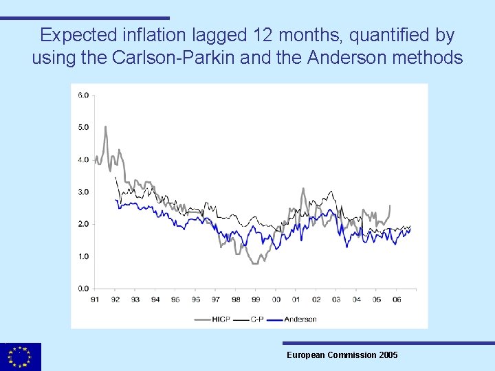 Expected inflation lagged 12 months, quantified by using the Carlson-Parkin and the Anderson methods