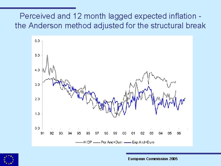 Perceived and 12 month lagged expected inflation the Anderson method adjusted for the structural
