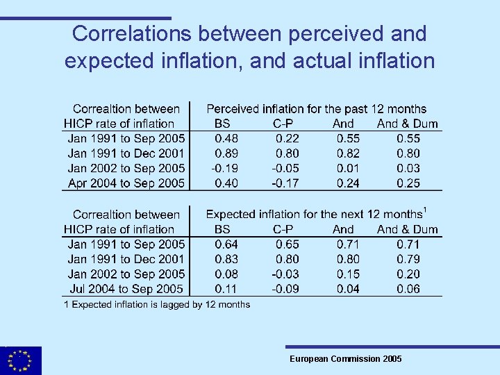 Correlations between perceived and expected inflation, and actual inflation European Commission 2005 