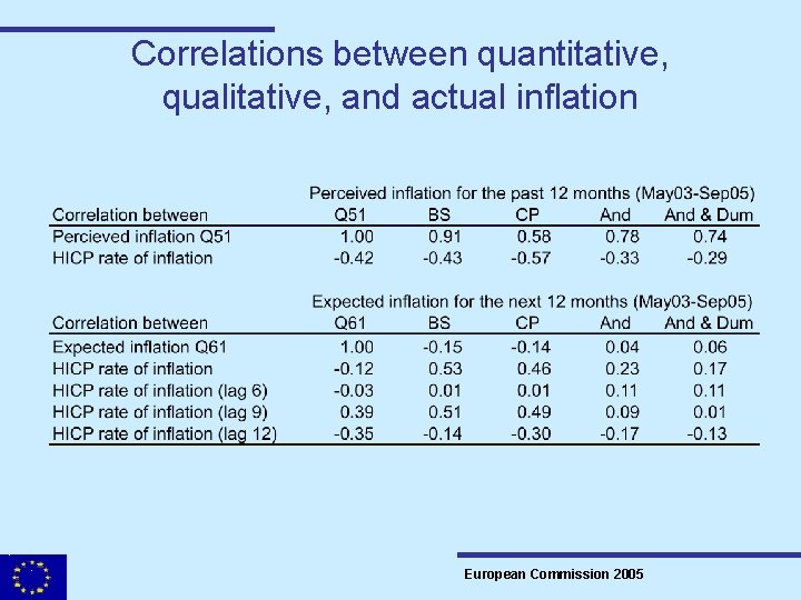 Correlations between quantitative, qualitative, and actual inflation European Commission 2005 