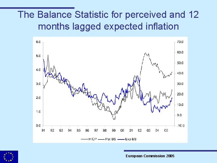 The Balance Statistic for perceived and 12 months lagged expected inflation European Commission 2005