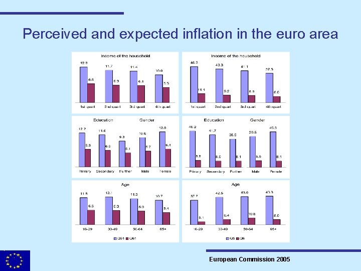 Perceived and expected inflation in the euro area European Commission 2005 