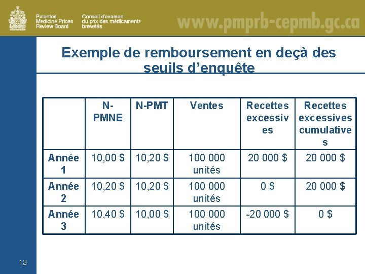 Exemple de remboursement en deçà des seuils d’enquête 13 NPMNE N-PMT Ventes Recettes excessives