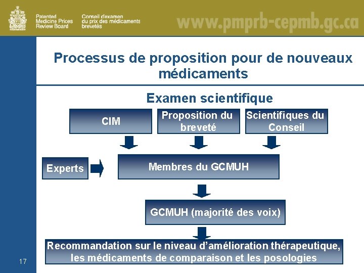 Processus de proposition pour de nouveaux médicaments Examen scientifique CIM Experts Proposition du breveté
