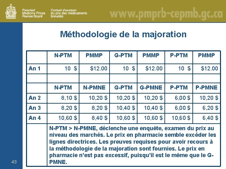Méthodologie de la majoration N-PTM An 1 10 $ N-PTM 43 PMMP $12. 00