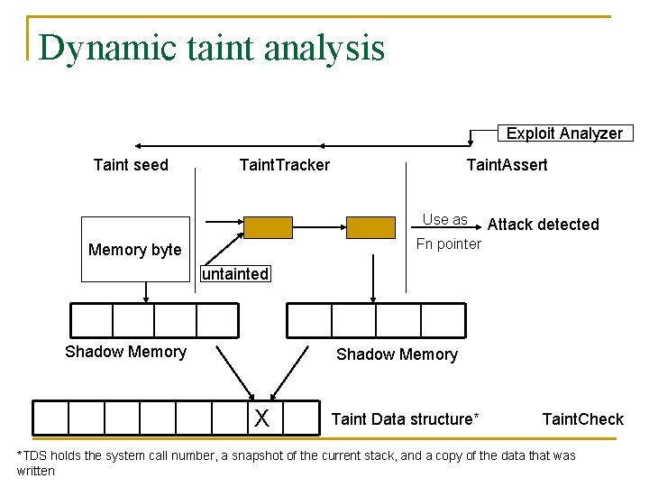 Dynamic taint analysis Exploit Analyzer Taint seed Taint. Tracker Taint. Assert Use as Attack