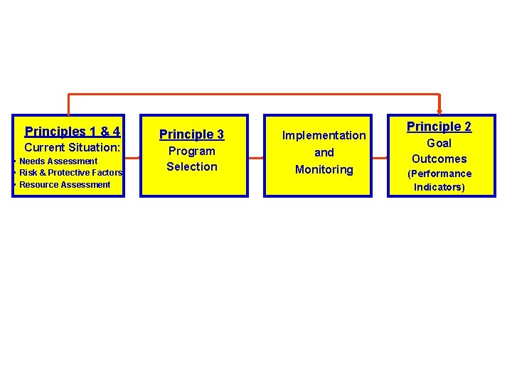 Principles 1 & 4 Current Situation: • Needs Assessment • Risk & Protective Factors Principles 1 & 4 Current Situation: • Needs Assessment • Risk & Protective Factors