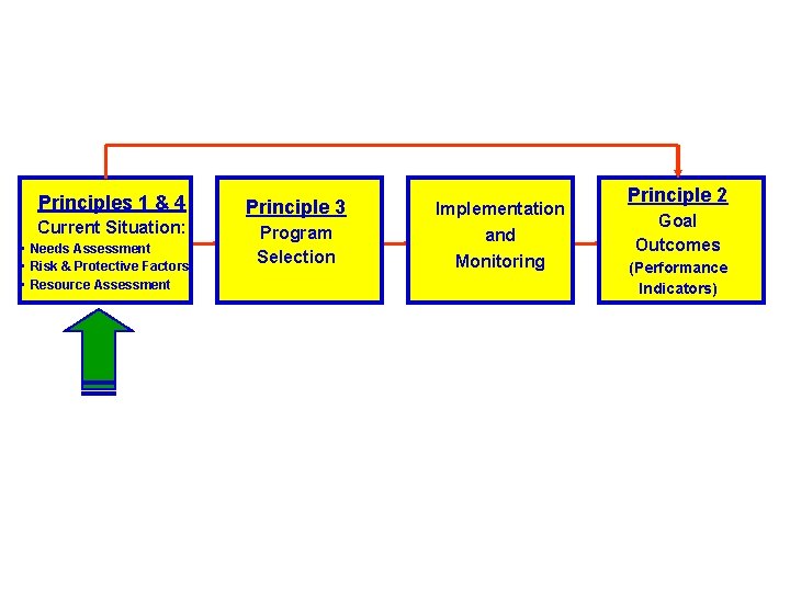 Principles 1 & 4 Current Situation: • Needs Assessment • Risk & Protective Factors Principles 1 & 4 Current Situation: • Needs Assessment • Risk & Protective Factors