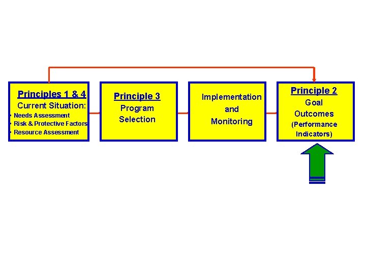 Principles 1 & 4 Current Situation: • Needs Assessment • Risk & Protective Factors Principles 1 & 4 Current Situation: • Needs Assessment • Risk & Protective Factors