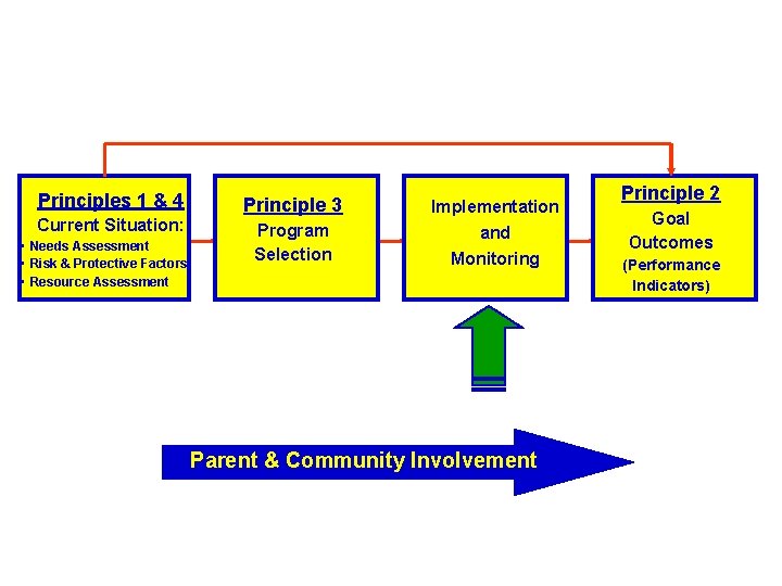 Principles 1 & 4 Current Situation: • Needs Assessment • Risk & Protective Factors Principles 1 & 4 Current Situation: • Needs Assessment • Risk & Protective Factors