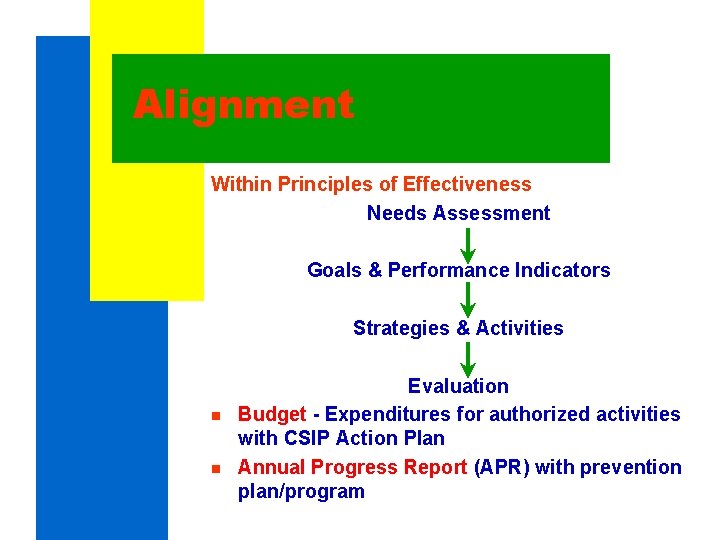 Alignment Within Principles of Effectiveness Needs Assessment Goals & Performance Indicators Strategies & Activities Alignment Within Principles of Effectiveness Needs Assessment Goals & Performance Indicators Strategies & Activities