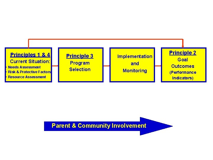 Principles 1 & 4 Current Situation: • Needs Assessment • Risk & Protective Factors Principles 1 & 4 Current Situation: • Needs Assessment • Risk & Protective Factors