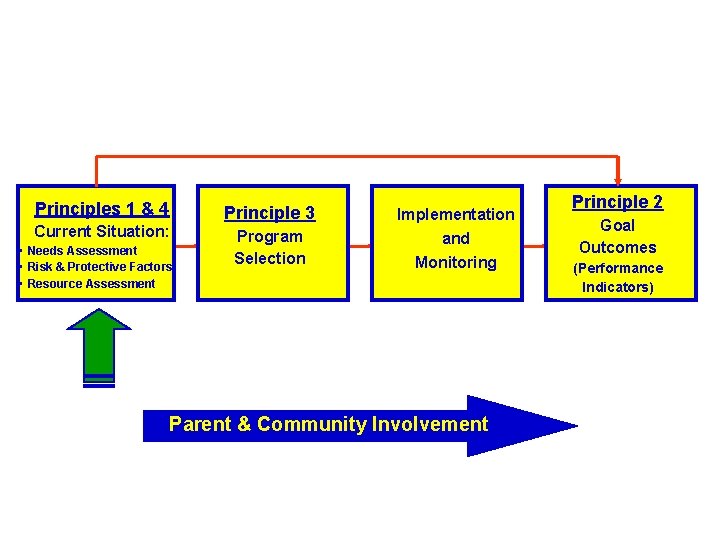 Principles 1 & 4 Current Situation: • Needs Assessment • Risk & Protective Factors Principles 1 & 4 Current Situation: • Needs Assessment • Risk & Protective Factors